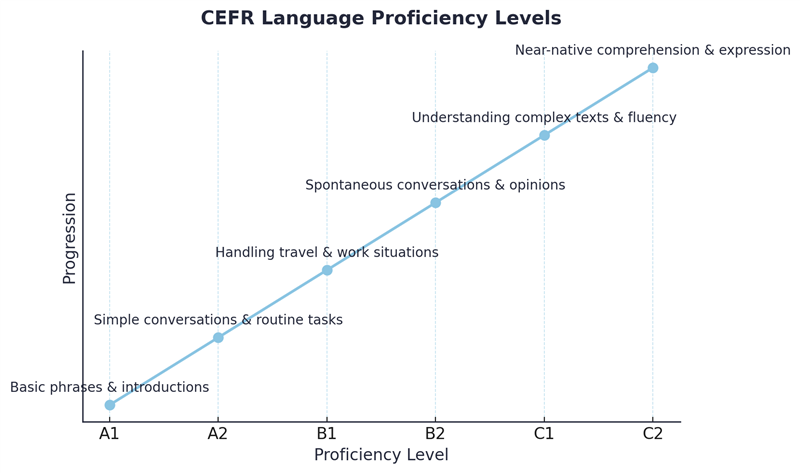 "A graph illustrating the CEFR language proficiency levels from A1 to C2. The x-axis shows levels A1, A2, B1, B2, C1, and C2, while the y-axis represents progression. A light blue line with dots connects the levels, each labeled with a short description: A1 - Basic phrases & introductions, A2 - Simple conversations & routine tasks, B1 - Handling travel & work situations, B2 - Spontaneous conversations & opinions, C1 - Understanding complex texts & fluency, and C2 - Near-native comprehension & expression."