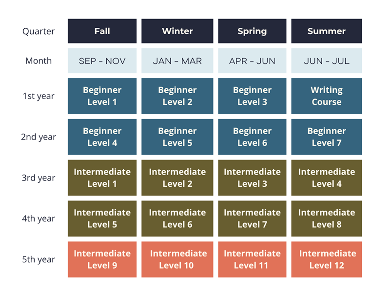 5-year German course progression chart from A1 Beginner Level 1 through B1 Intermediate Level 12, organized by academic quarters with color-coded difficulty levels.